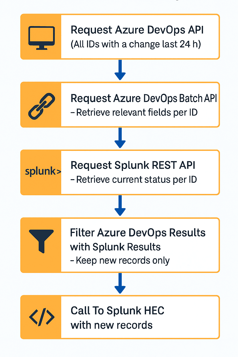 🚀 Hoe koppel je Azure DevOps Workitems slim aan Splunk en krijg je real time inzicht in MTTR, teamperformance en doorlooptijden?